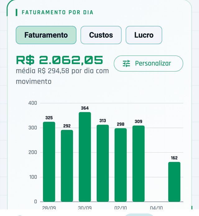 Gráfico de faturamento por dia com o valor de cada barra